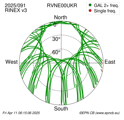 Azimuth / Elevation (polar plot)
