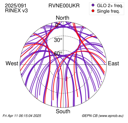 Azimuth / Elevation (polar plot)