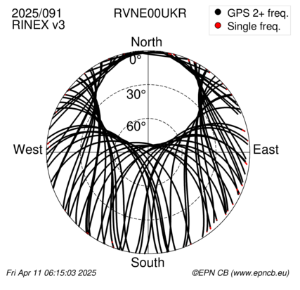 Azimuth / Elevation (polar plot)