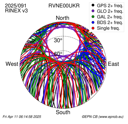 Azimuth / Elevation (polar plot)
