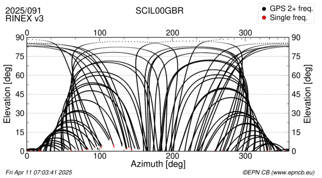 Azimuth / Elevation