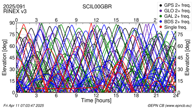 Time / Elevation