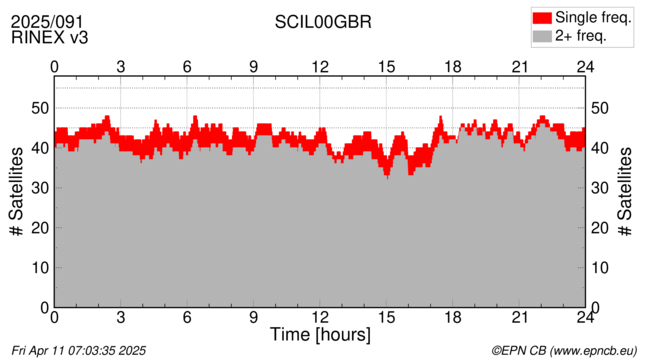 Time / Number of satellites