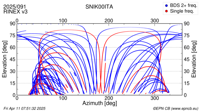 Azimuth / Elevation