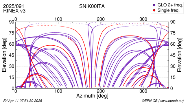 Azimuth / Elevation