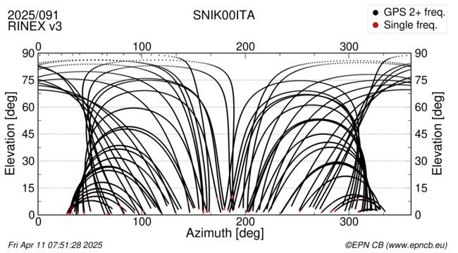 Azimuth / Elevation