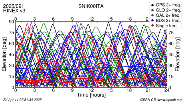 Time / Elevation
