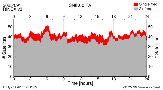 Time / Number of satellites