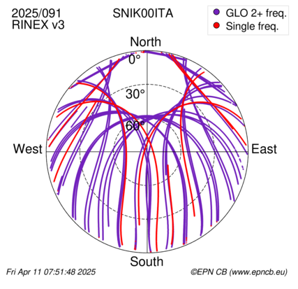 Azimuth / Elevation (polar plot)