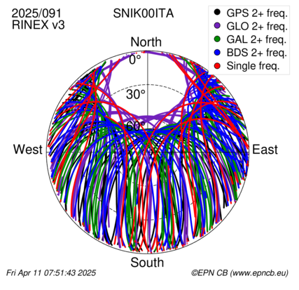 Azimuth / Elevation (polar plot)