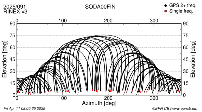 Azimuth / Elevation