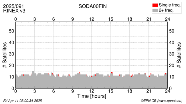 Time / Number of satellites