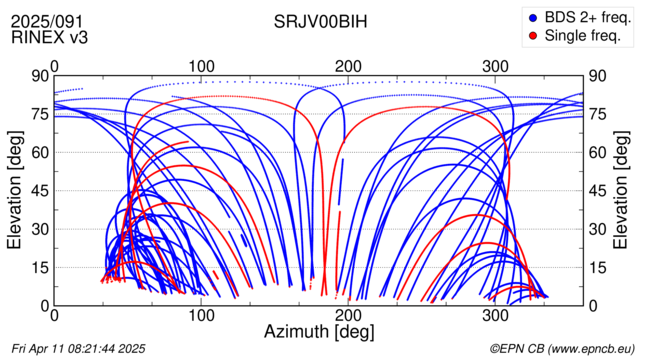 Azimuth / Elevation