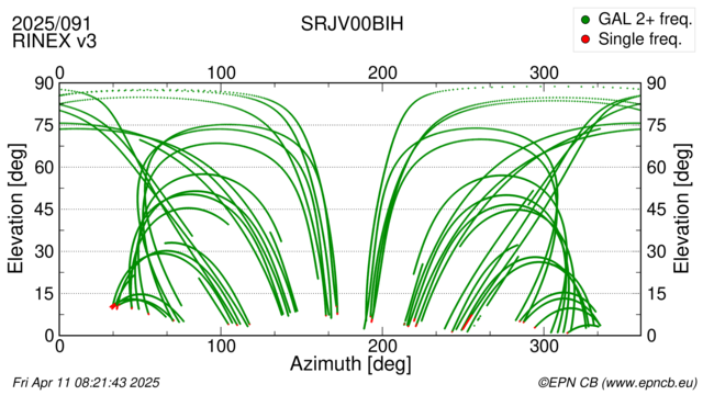 Azimuth / Elevation