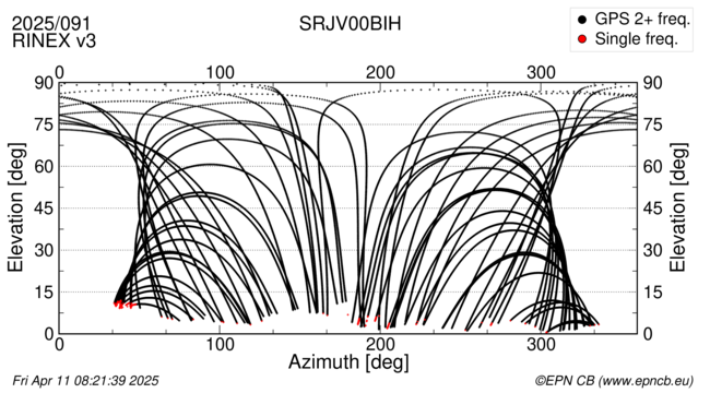 Azimuth / Elevation
