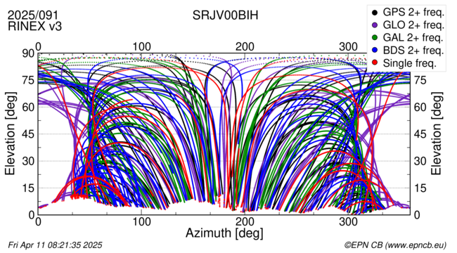 Azimuth / Elevation