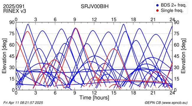 Azimuth / Elevation