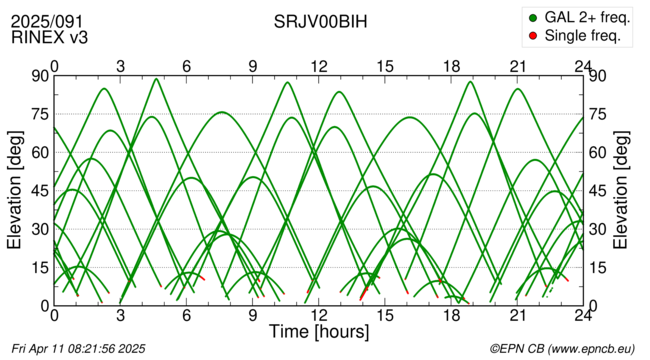 Azimuth / Elevation