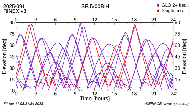 Azimuth / Elevation