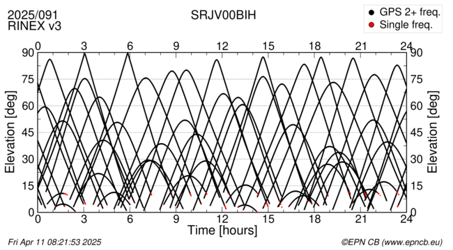 Azimuth / Elevation