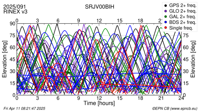 Time / Elevation