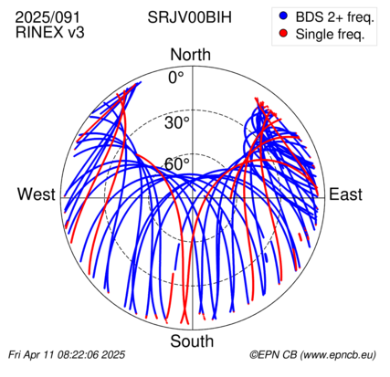 Azimuth / Elevation (polar plot)
