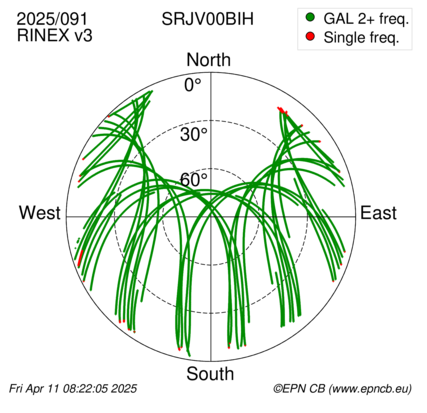 Azimuth / Elevation (polar plot)