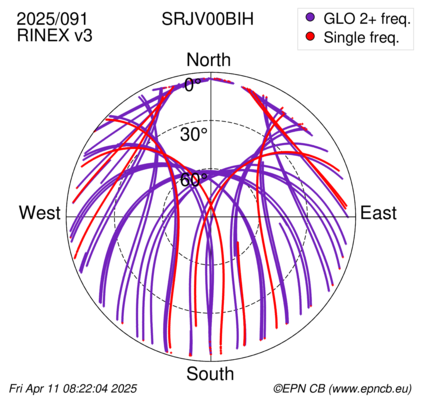 Azimuth / Elevation (polar plot)