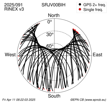 Azimuth / Elevation (polar plot)