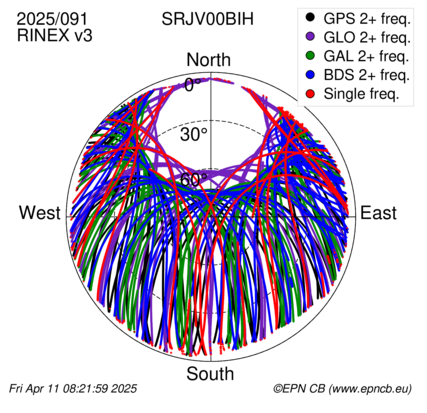 Azimuth / Elevation (polar plot)