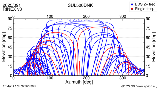 Azimuth / Elevation