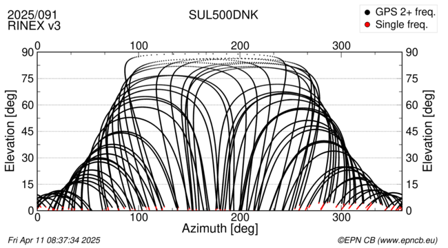 Azimuth / Elevation