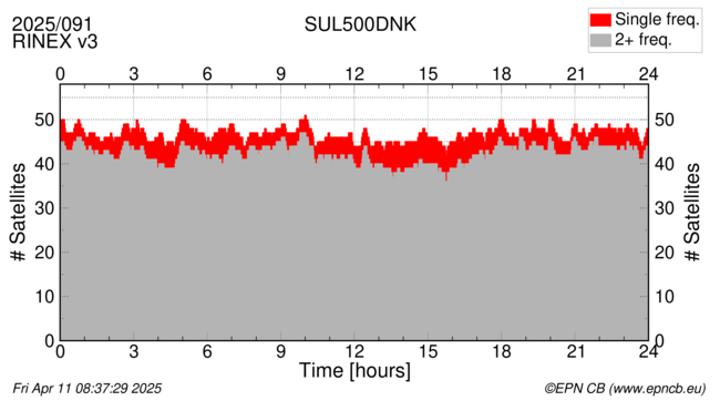 Time / Number of satellites