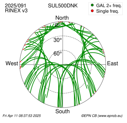 Azimuth / Elevation (polar plot)