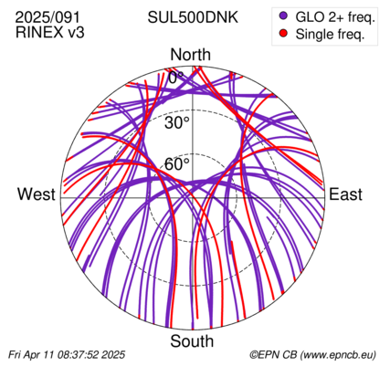 Azimuth / Elevation (polar plot)
