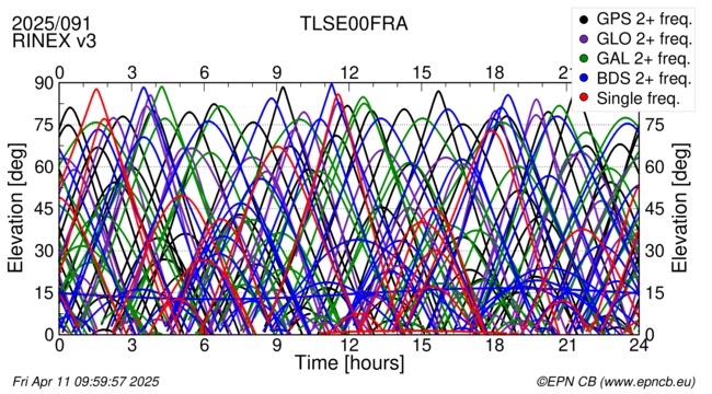 Time / Elevation