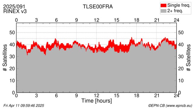 Time / Number of satellites