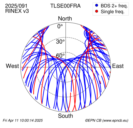 Azimuth / Elevation (polar plot)