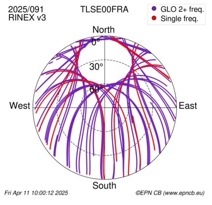 Azimuth / Elevation (polar plot)