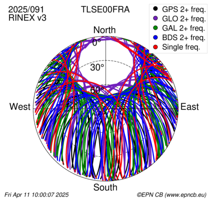 Azimuth / Elevation (polar plot)