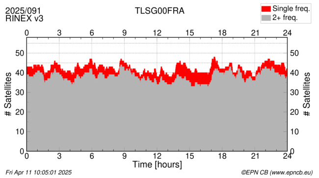 Time / Number of satellites