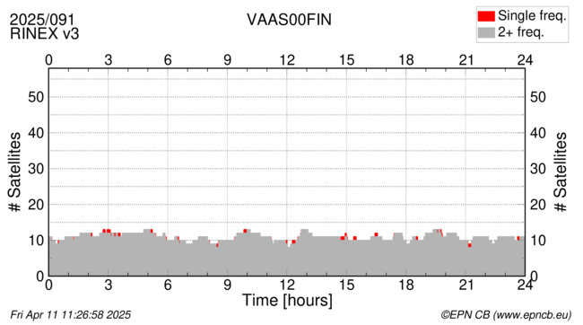 Time / Number of satellites
