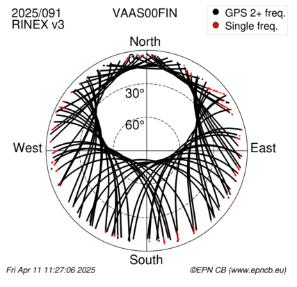 Azimuth / Elevation (polar plot)