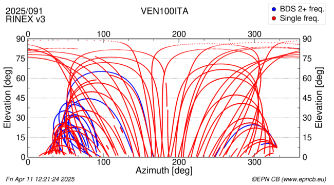 Azimuth / Elevation