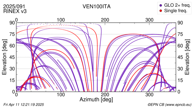 Azimuth / Elevation