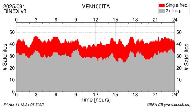 Time / Number of satellites