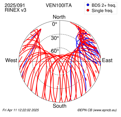 Azimuth / Elevation (polar plot)