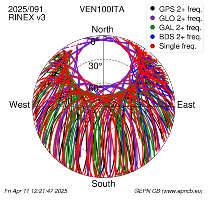Azimuth / Elevation (polar plot)
