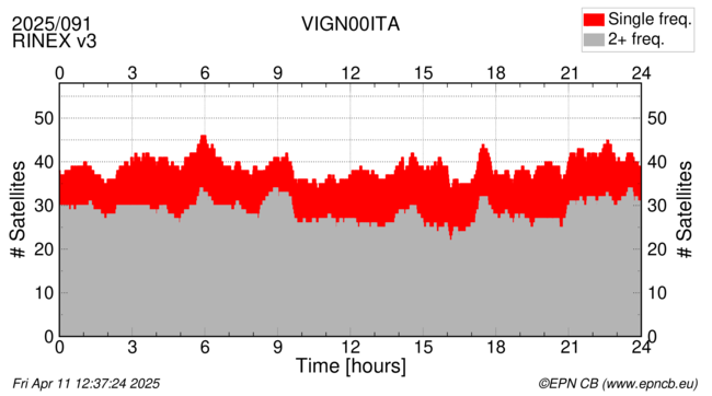 Time / Number of satellites