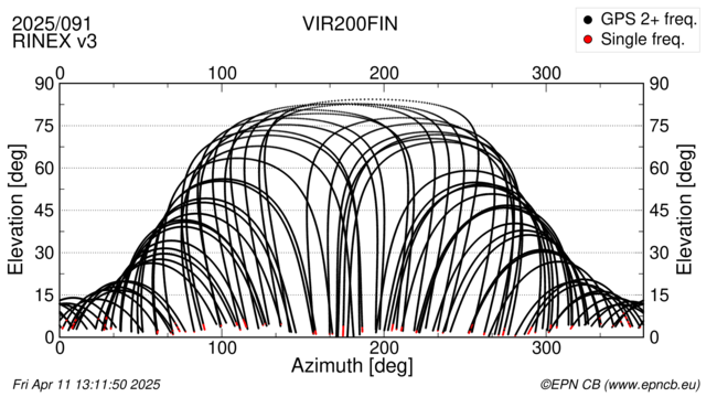 Azimuth / Elevation